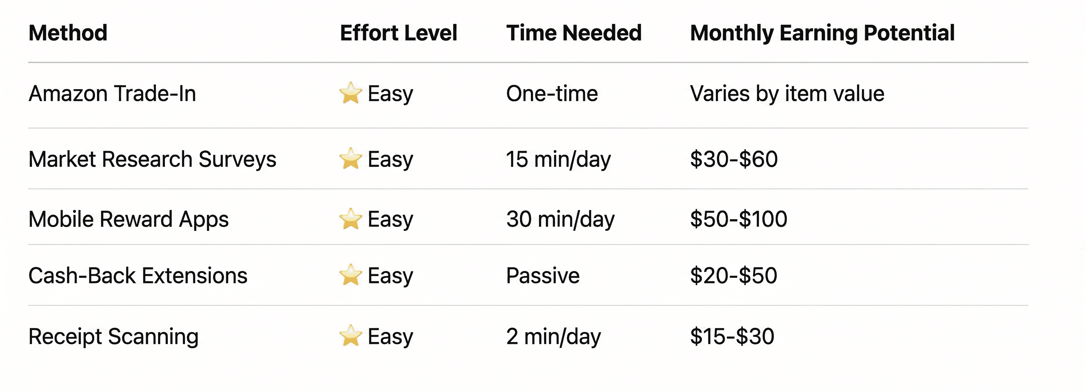 Best Ways to Get Free Amazon Gift Card Table