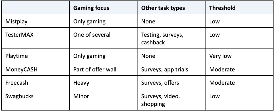 Comparison table of Mistplay alternatives by gaming focus and withdrawal threshold.png